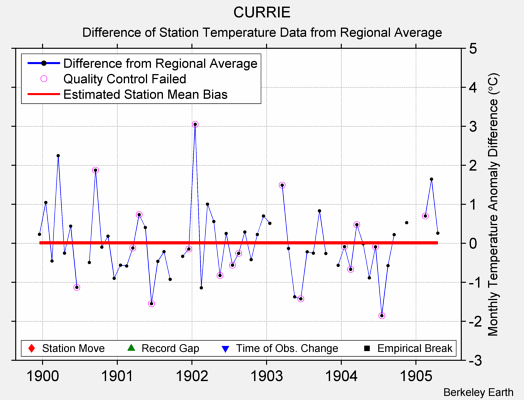 CURRIE difference from regional expectation