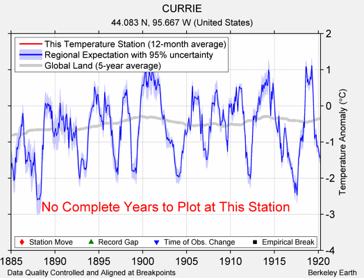 CURRIE comparison to regional expectation