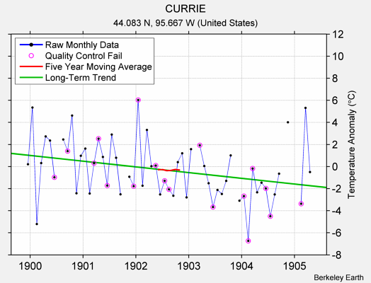 CURRIE Raw Mean Temperature