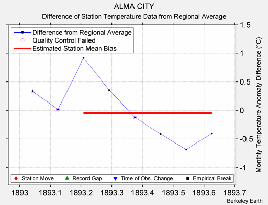 ALMA CITY difference from regional expectation