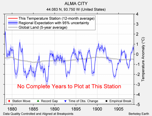 ALMA CITY comparison to regional expectation