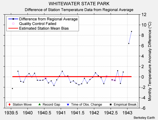 WHITEWATER STATE PARK difference from regional expectation