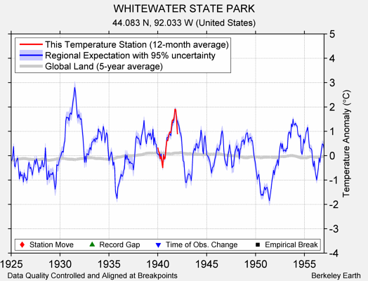 WHITEWATER STATE PARK comparison to regional expectation