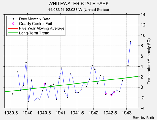 WHITEWATER STATE PARK Raw Mean Temperature