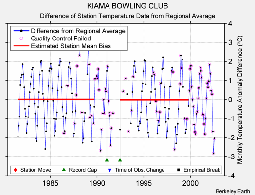 KIAMA BOWLING CLUB difference from regional expectation