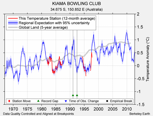 KIAMA BOWLING CLUB comparison to regional expectation