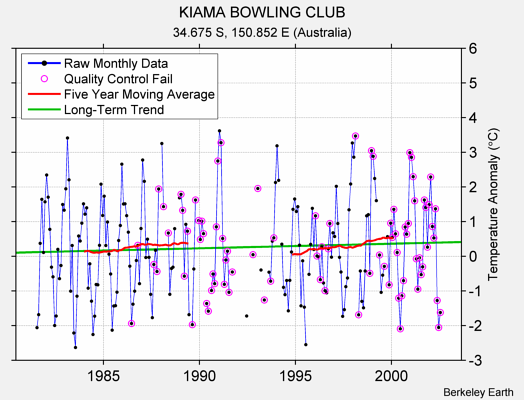 KIAMA BOWLING CLUB Raw Mean Temperature