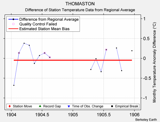 THOMASTON difference from regional expectation