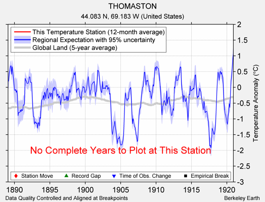 THOMASTON comparison to regional expectation