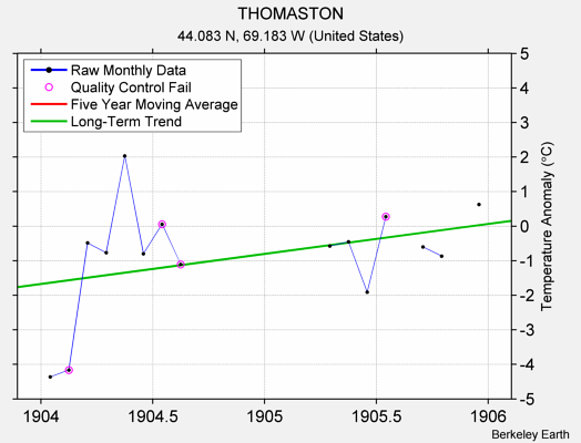 THOMASTON Raw Mean Temperature