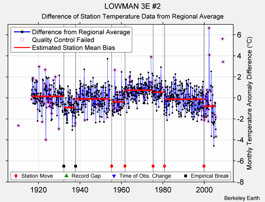 LOWMAN 3E #2 difference from regional expectation