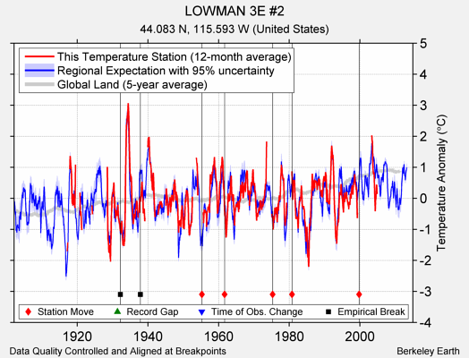 LOWMAN 3E #2 comparison to regional expectation