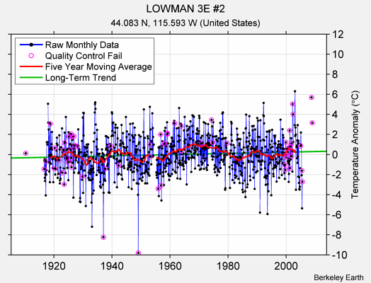 LOWMAN 3E #2 Raw Mean Temperature