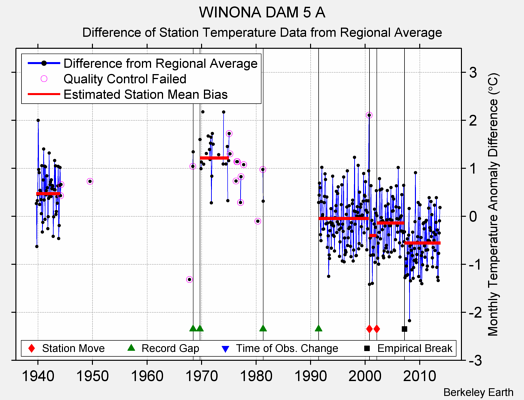 WINONA DAM 5 A difference from regional expectation