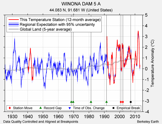 WINONA DAM 5 A comparison to regional expectation