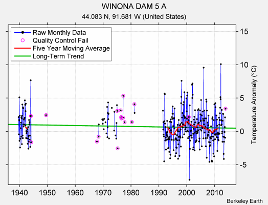 WINONA DAM 5 A Raw Mean Temperature