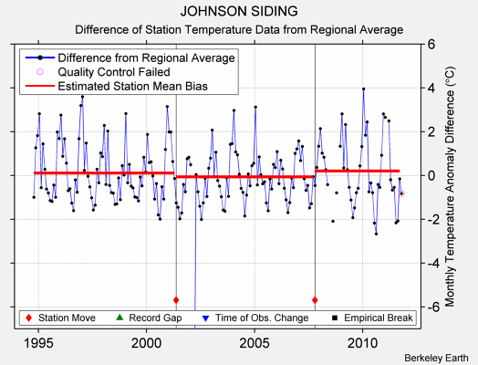 JOHNSON SIDING difference from regional expectation