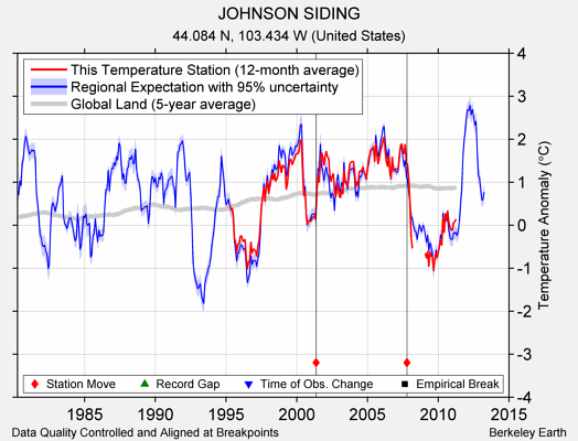 JOHNSON SIDING comparison to regional expectation