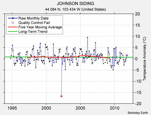 JOHNSON SIDING Raw Mean Temperature