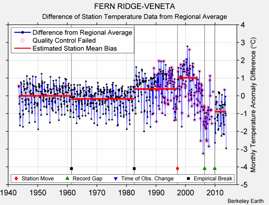 FERN RIDGE-VENETA difference from regional expectation