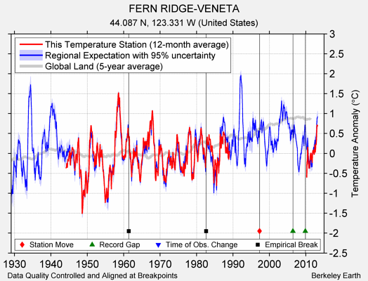 FERN RIDGE-VENETA comparison to regional expectation