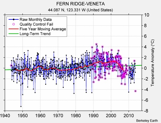 FERN RIDGE-VENETA Raw Mean Temperature