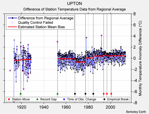 UPTON difference from regional expectation