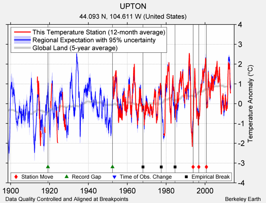 UPTON comparison to regional expectation