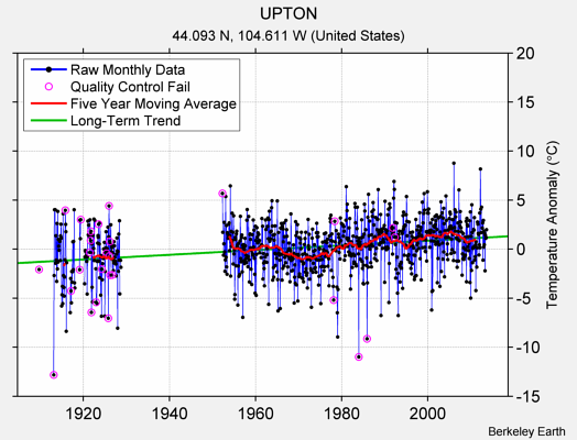 UPTON Raw Mean Temperature