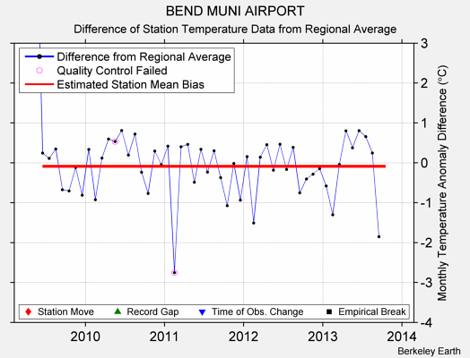 BEND MUNI AIRPORT difference from regional expectation