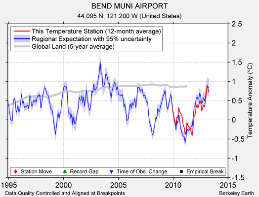 BEND MUNI AIRPORT comparison to regional expectation