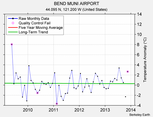 BEND MUNI AIRPORT Raw Mean Temperature