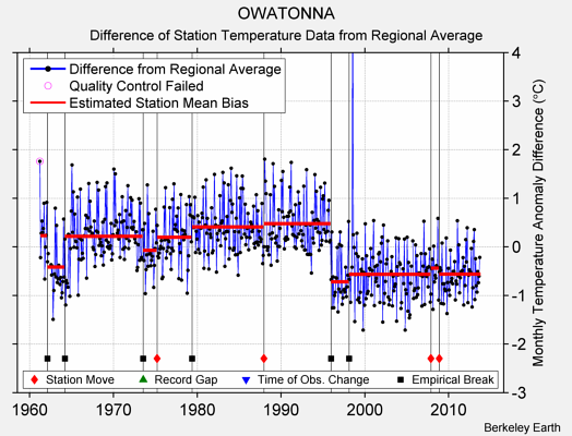 OWATONNA difference from regional expectation