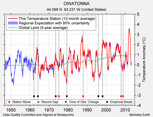 OWATONNA comparison to regional expectation