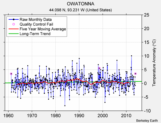 OWATONNA Raw Mean Temperature