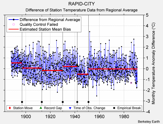 RAPID-CITY difference from regional expectation