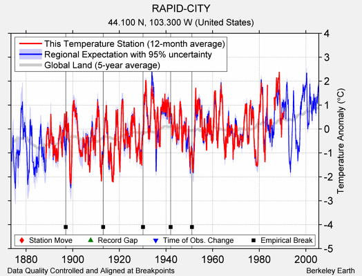 RAPID-CITY comparison to regional expectation