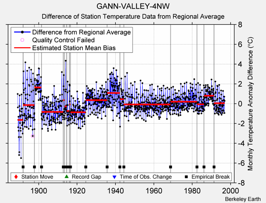 GANN-VALLEY-4NW difference from regional expectation