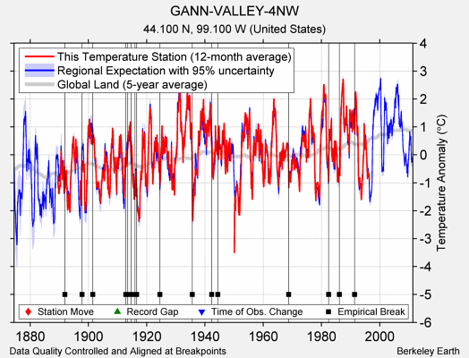 GANN-VALLEY-4NW comparison to regional expectation