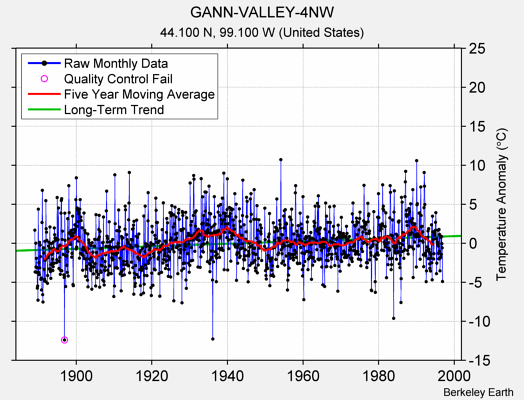 GANN-VALLEY-4NW Raw Mean Temperature