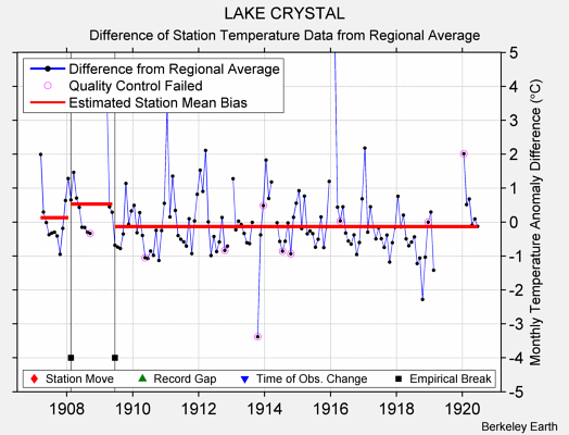 LAKE CRYSTAL difference from regional expectation