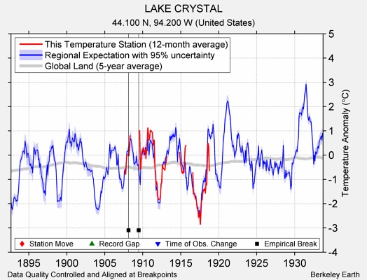 LAKE CRYSTAL comparison to regional expectation