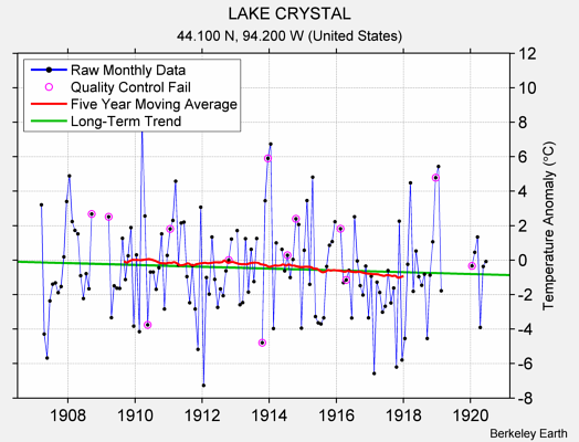 LAKE CRYSTAL Raw Mean Temperature