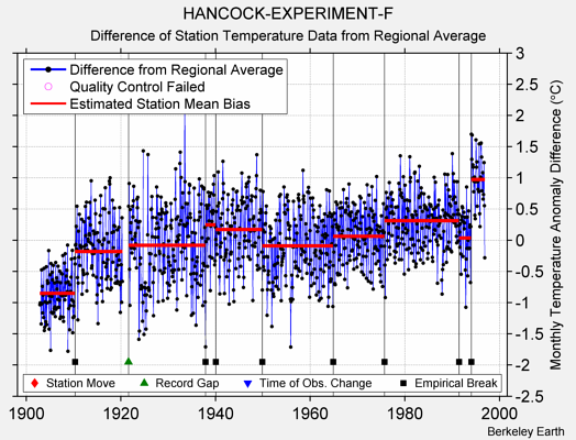 HANCOCK-EXPERIMENT-F difference from regional expectation