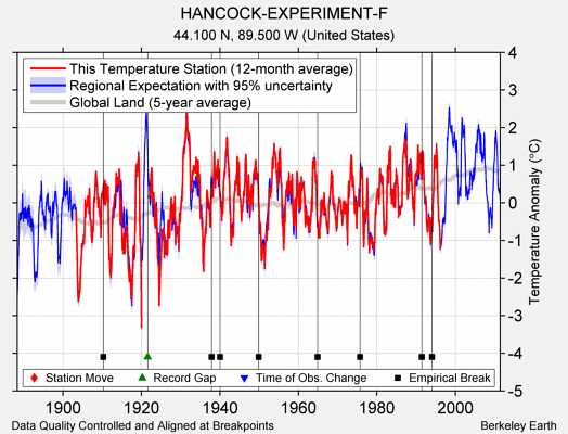 HANCOCK-EXPERIMENT-F comparison to regional expectation