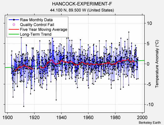 HANCOCK-EXPERIMENT-F Raw Mean Temperature