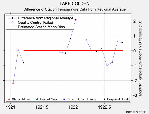 LAKE COLDEN difference from regional expectation