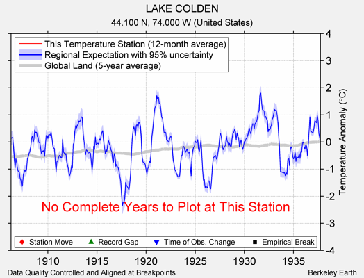 LAKE COLDEN comparison to regional expectation