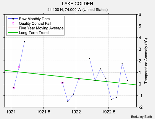 LAKE COLDEN Raw Mean Temperature