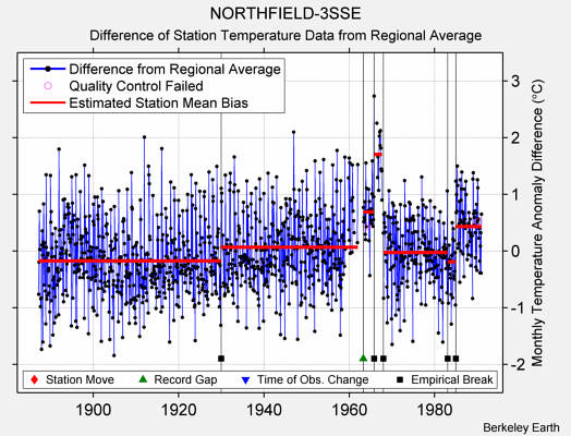 NORTHFIELD-3SSE difference from regional expectation